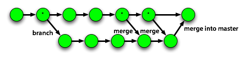 More Real world Git