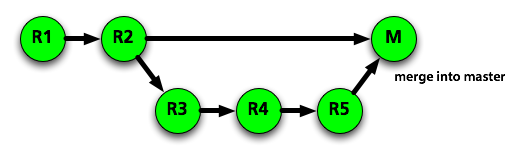 normal merge